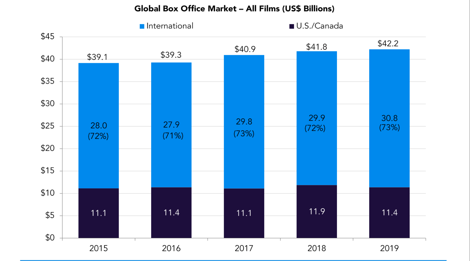 MPA: 2019 Global Box Office and Home Entertainment Surpasses $100 Billion -  Boxoffice