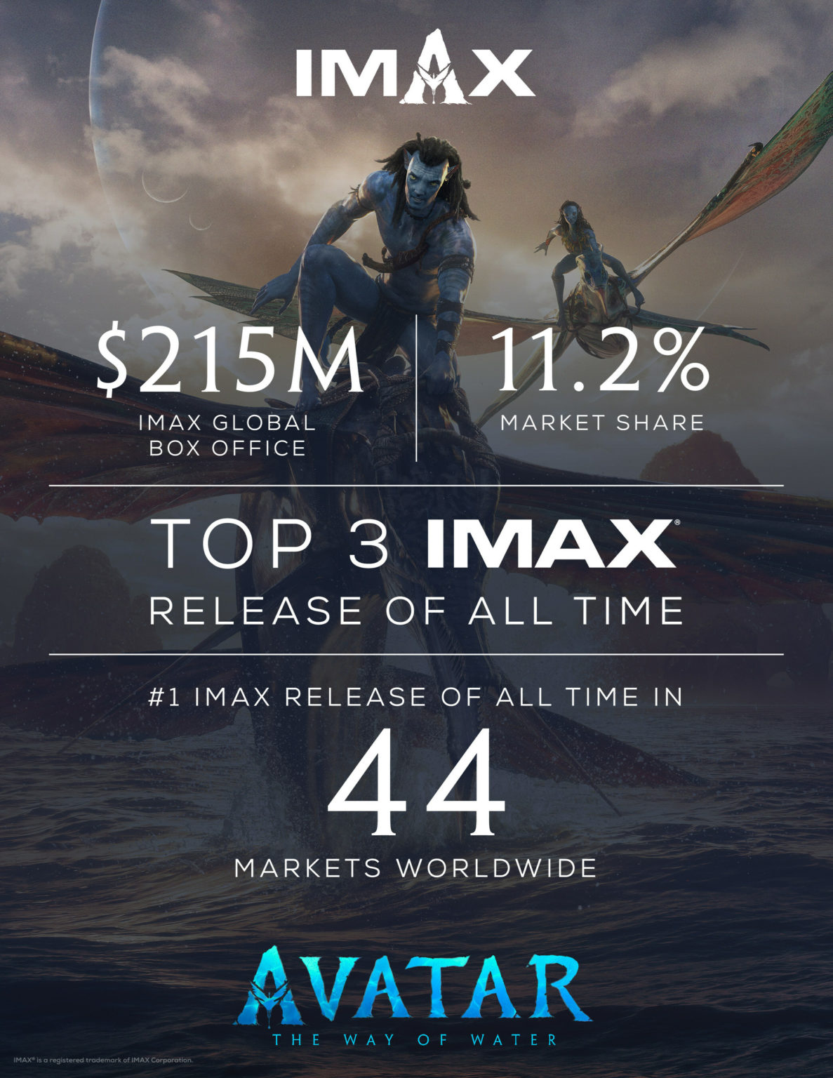 Avatar The Way Of Water Hits Top Three Imax Releases Of All Time With 215m Boxoffice 1952