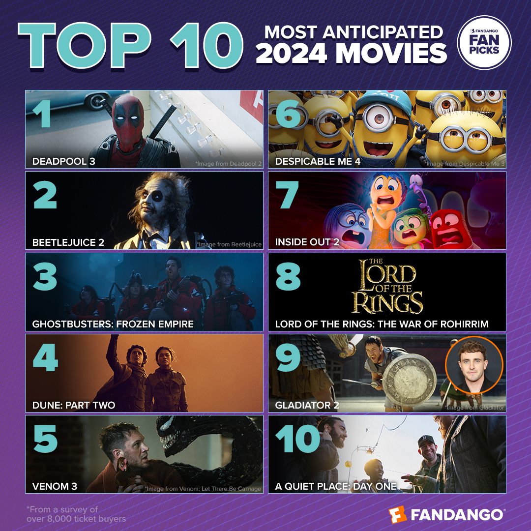 DEADPOOL 3 Voted As 2024 s Top Pick In Fandango s Annual Most 